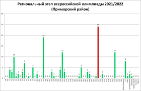 1 место в региональном этапе ВсОШ