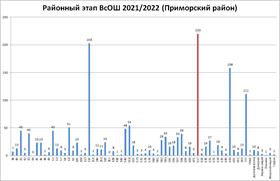 1 место в районном этапе ВсОШ