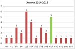 Итоги районной олимпиады по химии